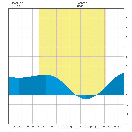 Sabine Pass tide chart for Friday, July 18, 2025