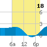 Sabine Pass tide chart for Friday, July 18, 2025