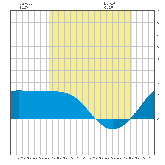 Sabine Pass tide chart for Saturday, July 19, 2025