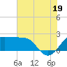 Sabine Pass tide chart for Saturday, July 19, 2025
