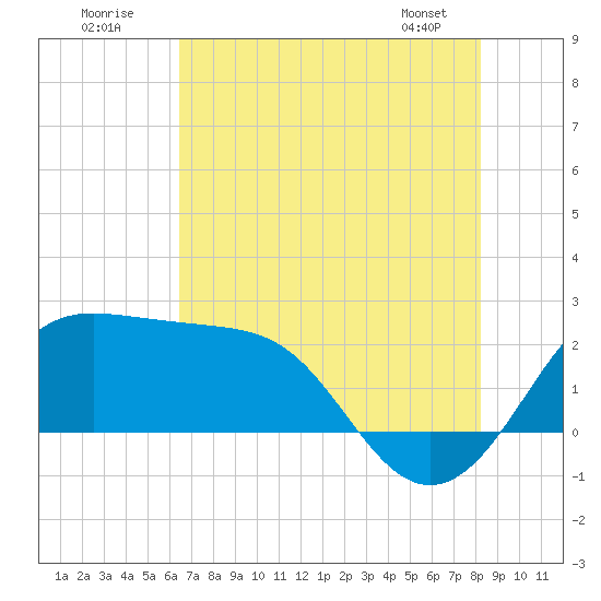 Sabine Pass tide chart for Sunday, July 20, 2025