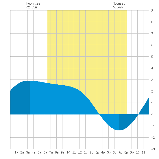 Sabine Pass tide chart for Monday, July 21, 2025