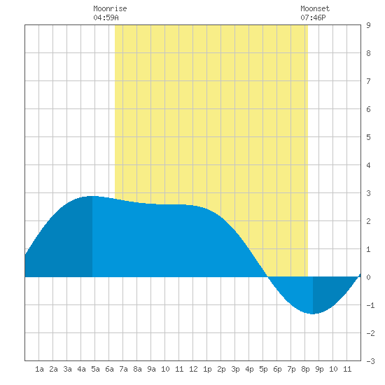 Sabine Pass tide chart for Wednesday, July 23, 2025