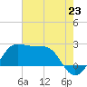 Sabine Pass tide chart for Wednesday, July 23, 2025