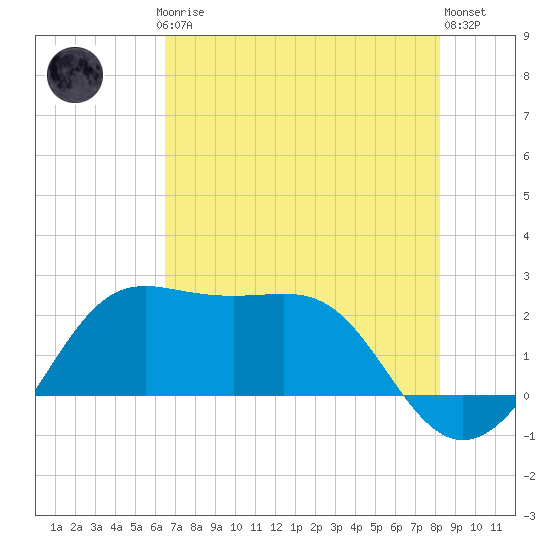 Sabine Pass tide chart for Thursday, July 24, 2025