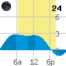 Sabine Pass tide chart for Thursday, July 24, 2025