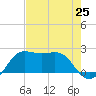Sabine Pass tide chart for Friday, July 25, 2025