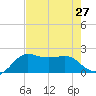 Sabine Pass tide chart for Sunday, July 27, 2025