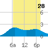 Sabine Pass tide chart for Monday, July 28, 2025