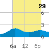 Sabine Pass tide chart for Tuesday, July 29, 2025