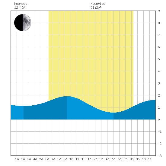 Sabine Pass tide chart for Wednesday, July 2, 2025