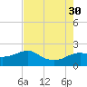 Sabine Pass tide chart for Wednesday, July 30, 2025