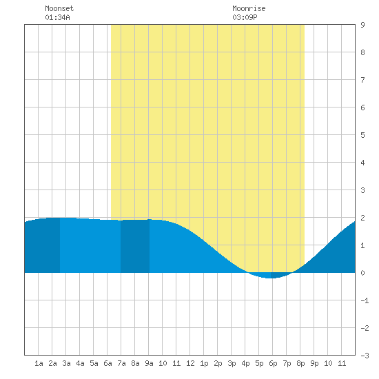 Sabine Pass tide chart for Friday, July 4, 2025