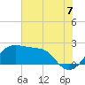Sabine Pass tide chart for Monday, July 7, 2025