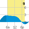 Sabine Pass tide chart for Wednesday, July 9, 2025