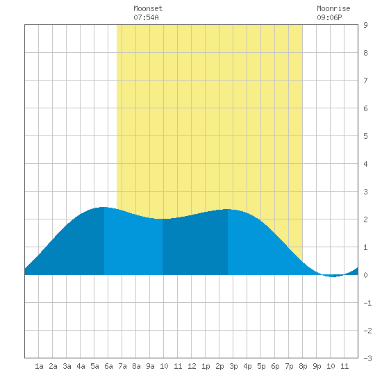 Sabine Pass tide chart for Sunday, August 10, 2025