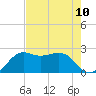 Sabine Pass tide chart for Sunday, August 10, 2025