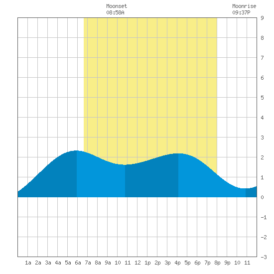 Sabine Pass tide chart for Monday, August 11, 2025