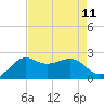 Sabine Pass tide chart for Monday, August 11, 2025