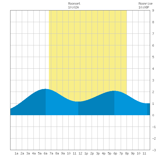 Sabine Pass tide chart for Tuesday, August 12, 2025