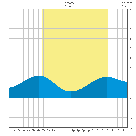 Sabine Pass tide chart for Wednesday, August 13, 2025