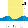 Sabine Pass tide chart for Wednesday, August 13, 2025