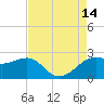 Sabine Pass tide chart for Thursday, August 14, 2025