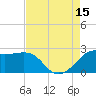 Sabine Pass tide chart for Friday, August 15, 2025