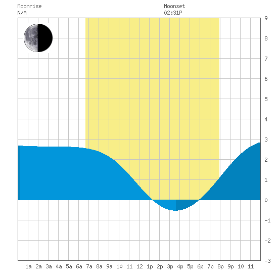 Sabine Pass tide chart for Saturday, August 16, 2025