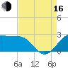 Sabine Pass tide chart for Saturday, August 16, 2025