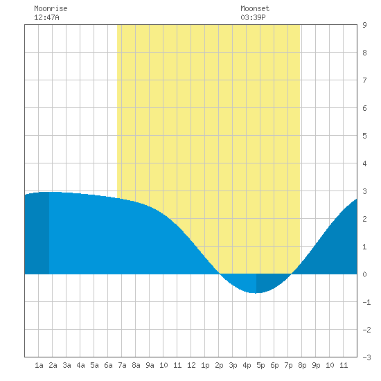Sabine Pass tide chart for Sunday, August 17, 2025