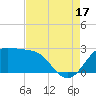 Sabine Pass tide chart for Sunday, August 17, 2025
