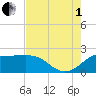 Sabine Pass tide chart for Friday, August 1, 2025