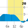 Sabine Pass tide chart for Wednesday, August 20, 2025