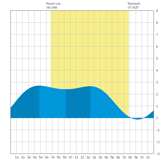 Sabine Pass tide chart for Friday, August 22, 2025