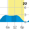 Sabine Pass tide chart for Friday, August 22, 2025
