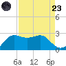 Sabine Pass tide chart for Saturday, August 23, 2025
