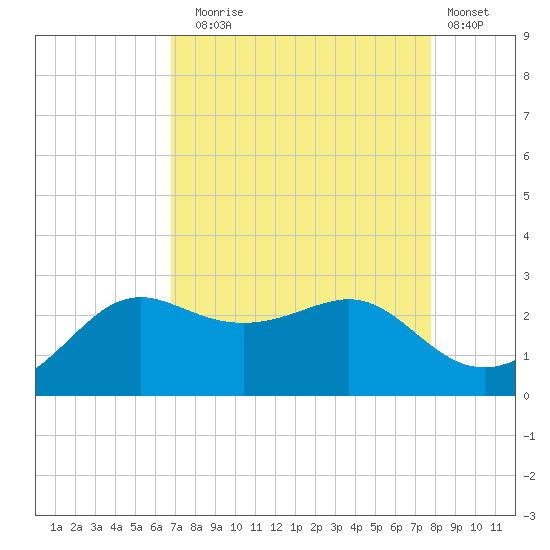 Sabine Pass tide chart for Sunday, August 24, 2025