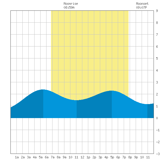 Sabine Pass tide chart for Monday, August 25, 2025