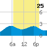 Sabine Pass tide chart for Monday, August 25, 2025
