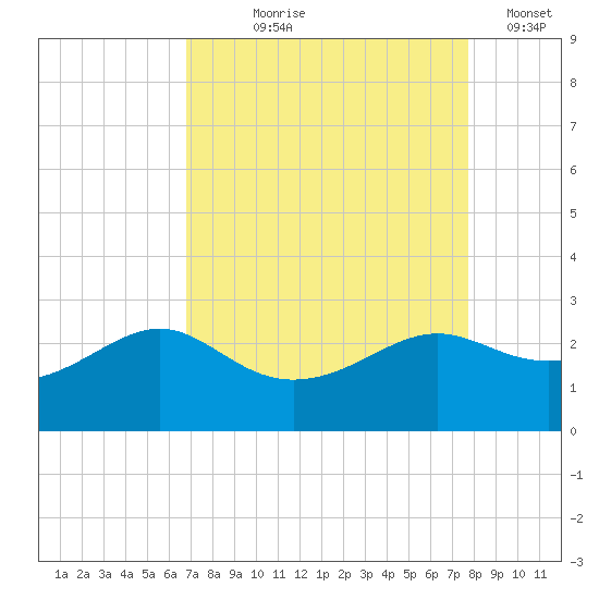 Sabine Pass tide chart for Tuesday, August 26, 2025