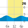 Sabine Pass tide chart for Tuesday, August 26, 2025