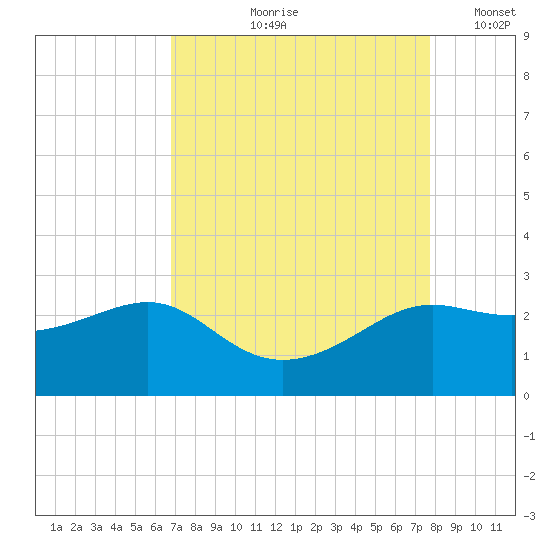 Sabine Pass tide chart for Wednesday, August 27, 2025