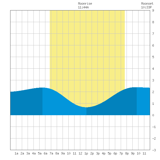Sabine Pass tide chart for Thursday, August 28, 2025