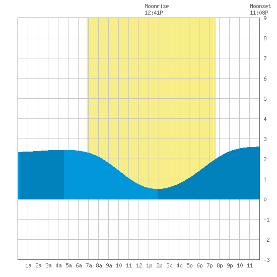 Sabine Pass tide chart for Friday, August 29, 2025