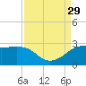 Sabine Pass tide chart for Friday, August 29, 2025
