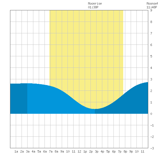 Sabine Pass tide chart for Saturday, August 30, 2025