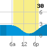 Sabine Pass tide chart for Saturday, August 30, 2025
