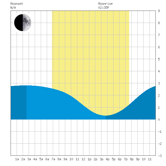 Sabine Pass tide chart for Sunday, August 31, 2025
