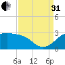 Sabine Pass tide chart for Sunday, August 31, 2025